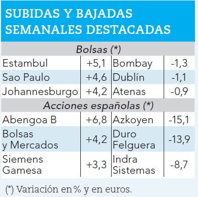 Ganadores y perdedores bursátiles de la semana.